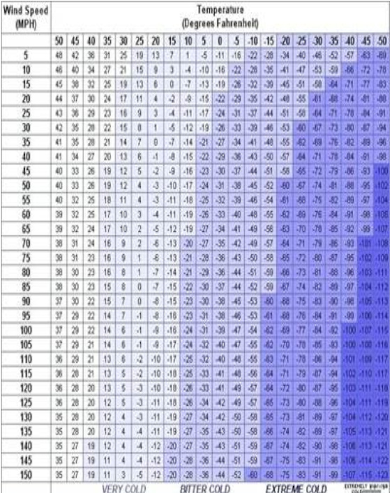 Wind Chill Chart